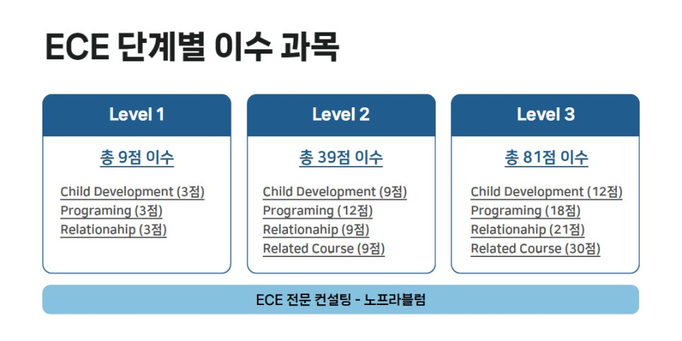 ECE 자격증 변환 단계별 이수 학점