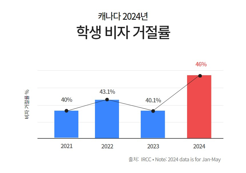 캐나다 학생비자 거절률