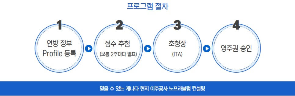 캐나다 EE 프로그램 절차