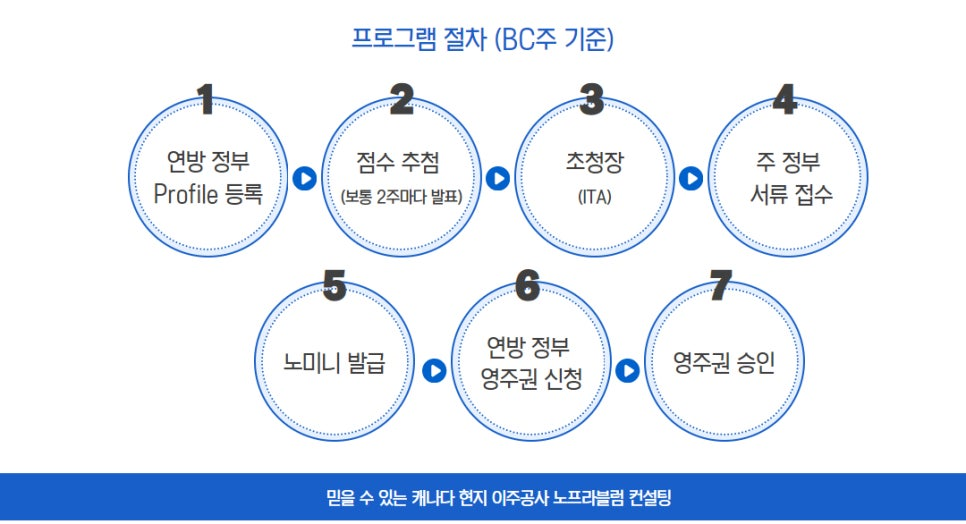 캐나다 BCPNP 프로그램 절차